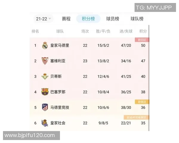 西班牙足球联赛积分榜更新主队以76分稳居榜首位置 西班牙足球联赛积分榜更新主队以76分稳居榜首位置